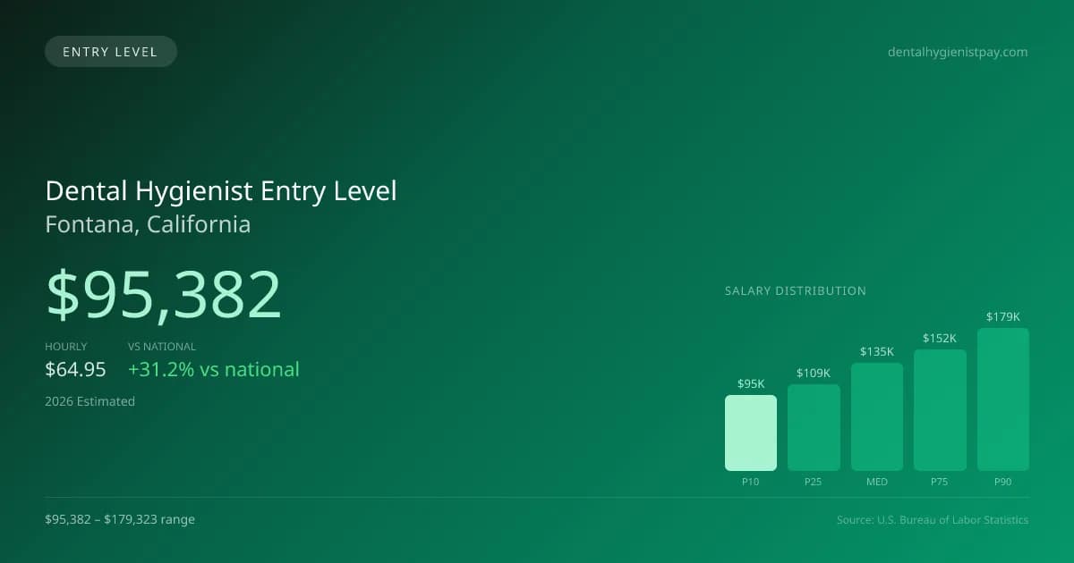 Dental Hygienist Entry Level Salary in Fontana, CA — 2026 est., based on 2025 BLS