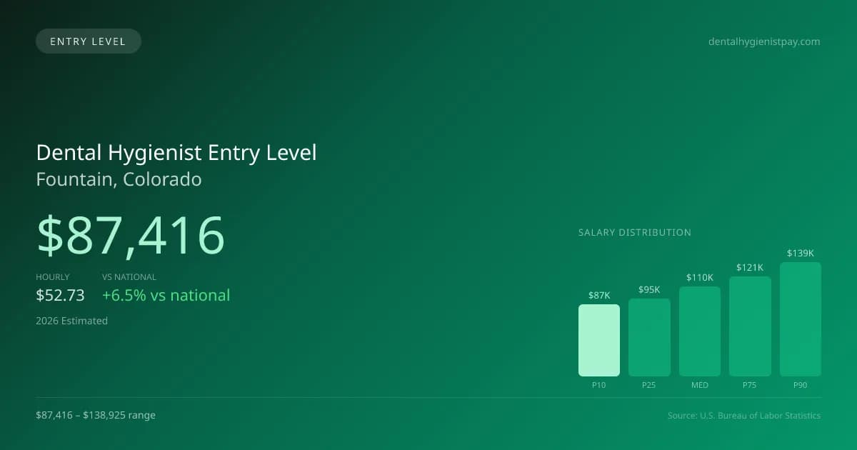 Dental Hygienist Entry Level Salary in Fountain, CO — 2026 est., based on 2025 BLS