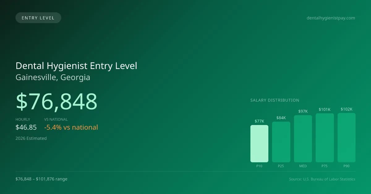 Dental Hygienist Entry Level Salary in Gainesville, GA — 2026 est., based on 2025 BLS