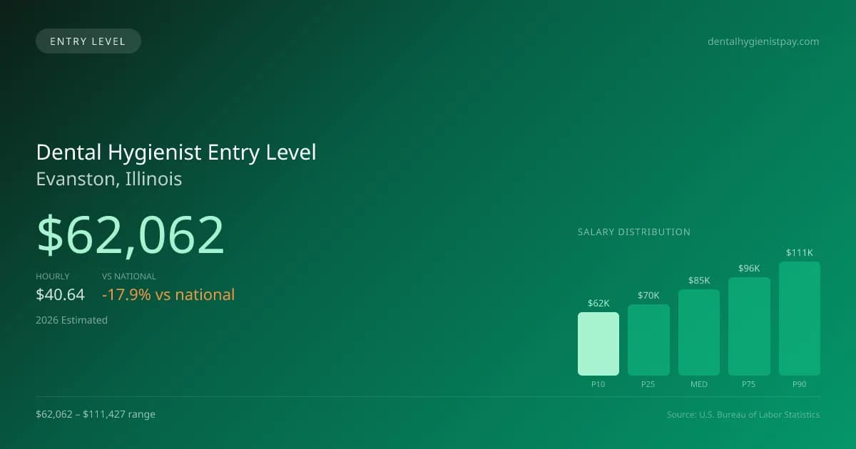 Dental Hygienist Entry Level Salary in Evanston, IL — 2026 est., based on 2025 BLS
