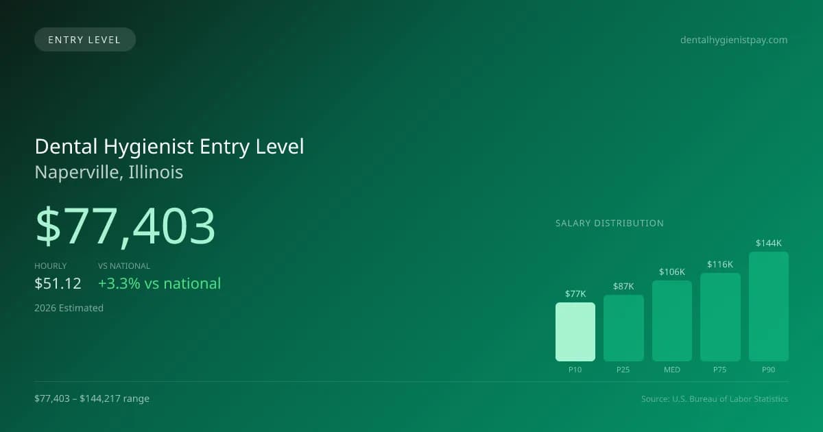 Dental Hygienist Entry Level Salary in Naperville, IL — 2026 est., based on 2025 BLS