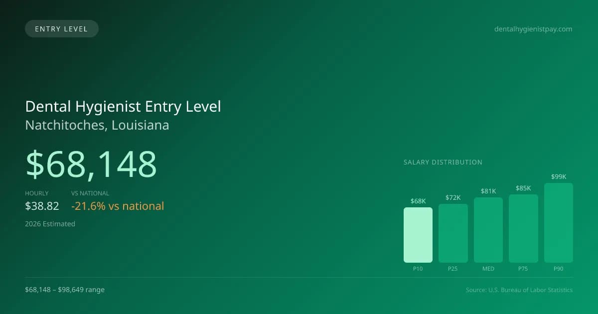 Dental Hygienist Entry Level Salary in Natchitoches, LA — 2026 est., based on 2025 BLS