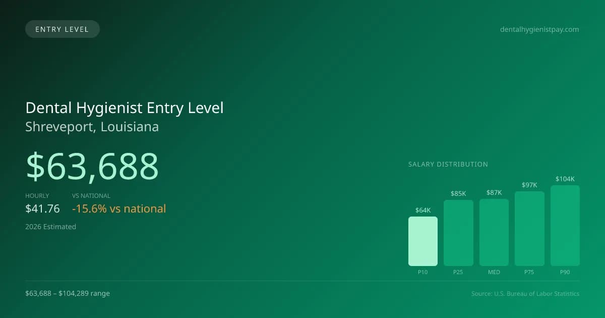 Dental Hygienist Entry Level Salary in Shreveport, LA — 2026 est., based on 2025 BLS
