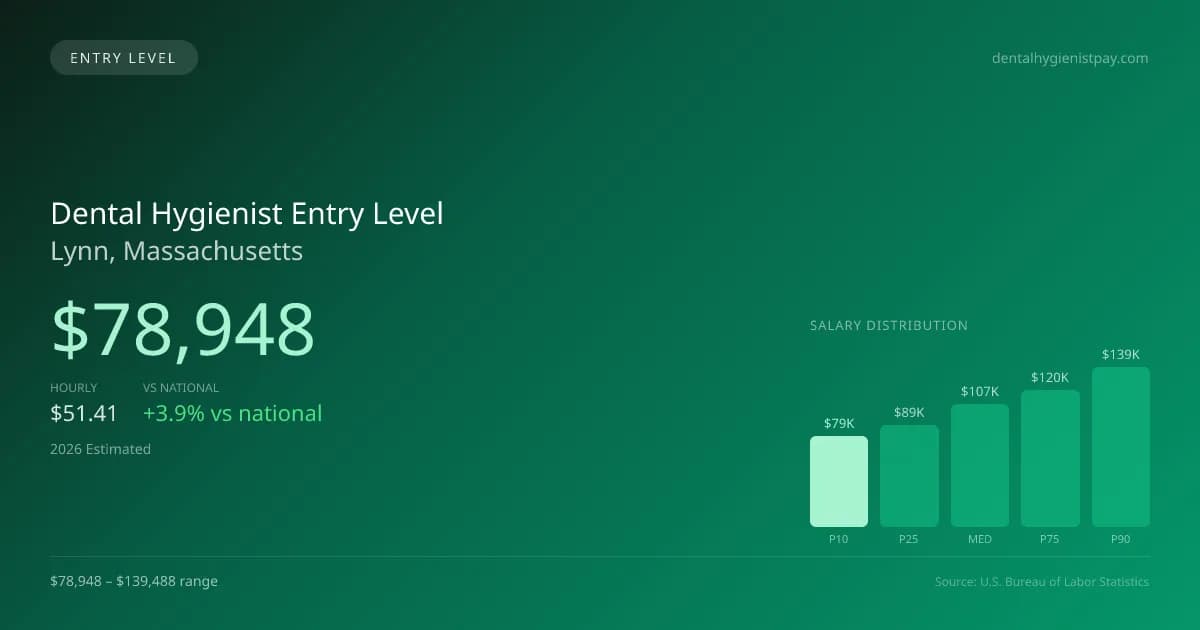Dental Hygienist Entry Level Salary in Lynn, MA — 2026 est., based on 2025 BLS