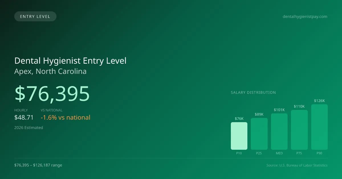 Dental Hygienist Entry Level Salary in Apex, NC — 2026 est., based on 2025 BLS