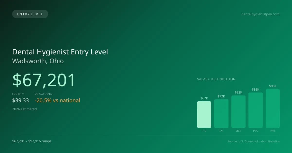Dental Hygienist Entry Level Salary in Wadsworth, OH — 2026 est., based on 2025 BLS