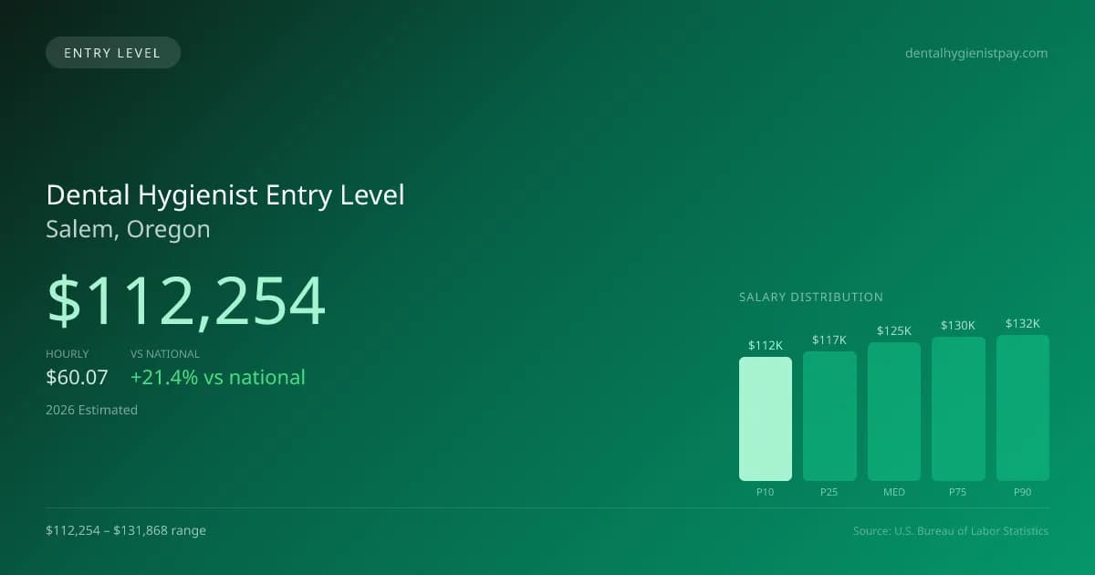 Dental Hygienist Entry Level Salary in Salem, OR — 2026 est., based on 2025 BLS