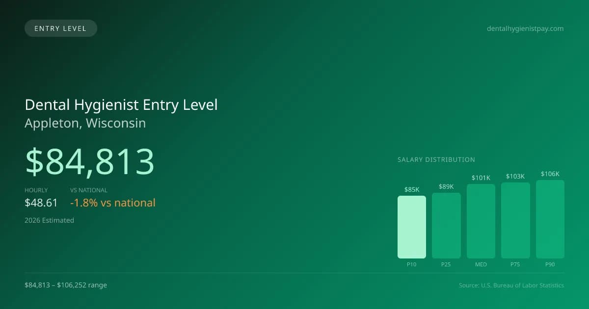 Dental Hygienist Entry Level Salary in Appleton, WI — 2026 est., based on 2025 BLS