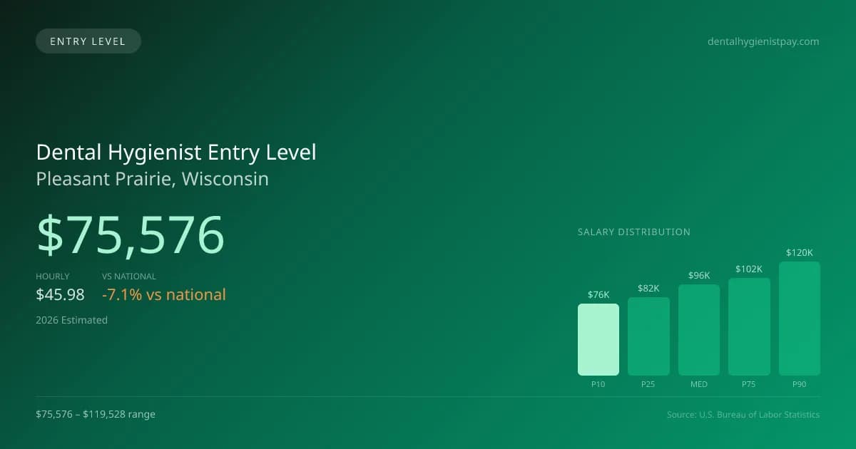 Dental Hygienist Entry Level Salary in Pleasant Prairie, WI — 2026 est., based on 2025 BLS