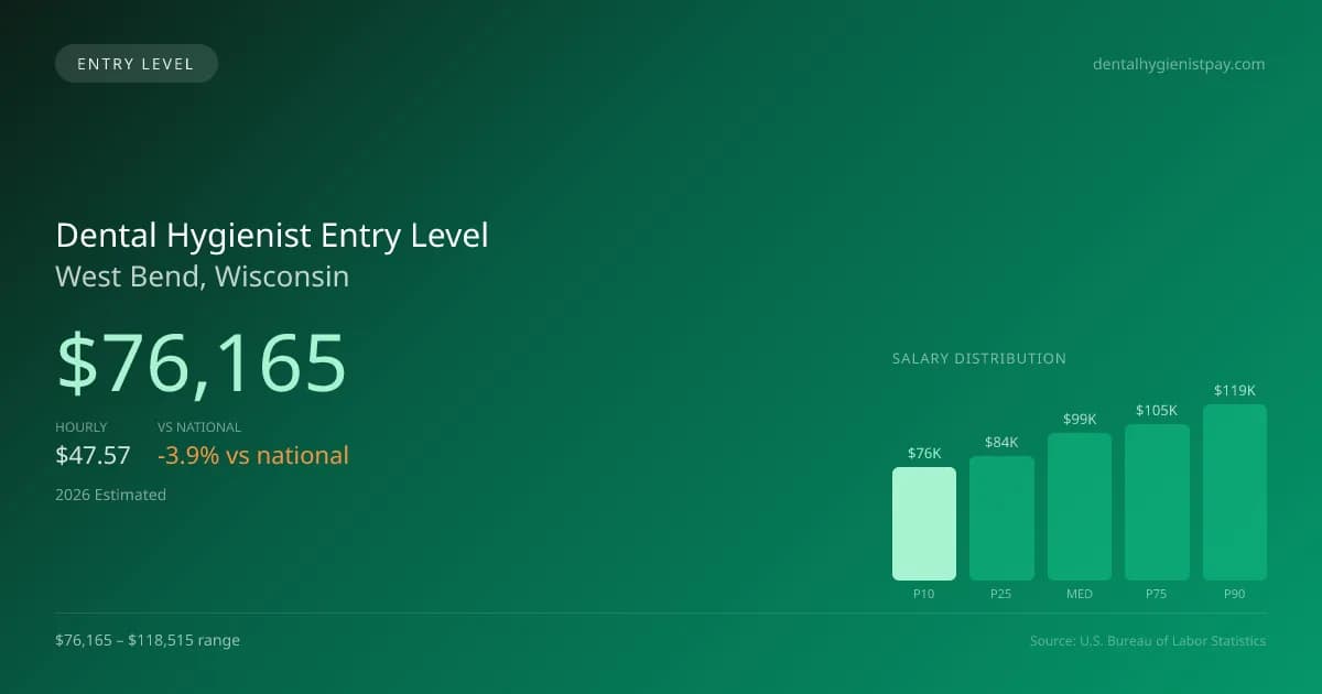 Dental Hygienist Entry Level Salary in West Bend, WI — 2026 est., based on 2025 BLS