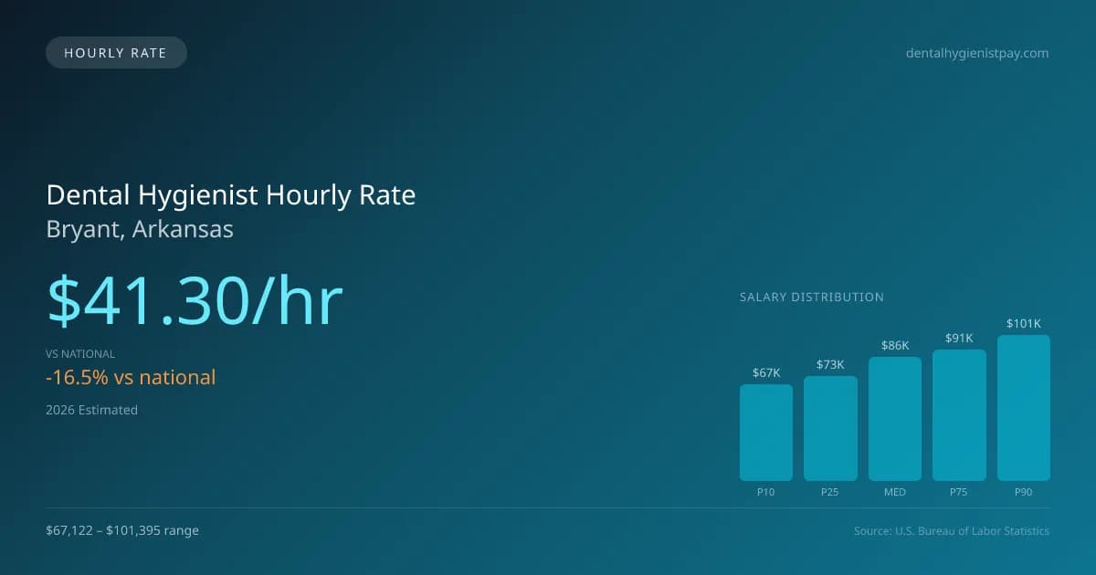 Dental Hygienist Hourly Rate in Bryant, AR — 2026 est., based on 2025 BLS
