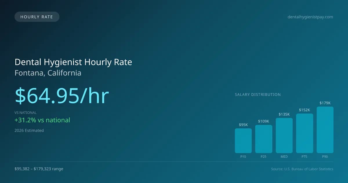 Dental Hygienist Hourly Rate in Fontana, CA — 2026 est., based on 2025 BLS