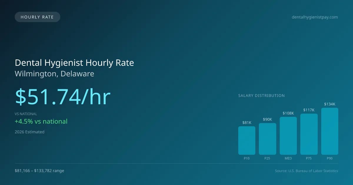 Dental Hygienist Hourly Rate in Wilmington, DE — 2026 est., based on 2025 BLS