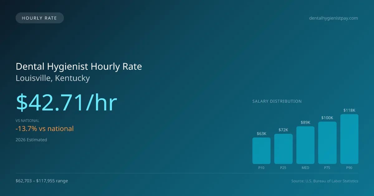Dental Hygienist Hourly Rate in Louisville, KY — 2026 est., based on 2025 BLS