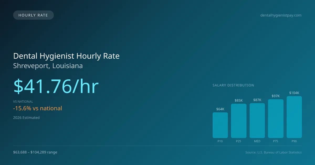 Dental Hygienist Hourly Rate in Shreveport, LA — 2026 est., based on 2025 BLS