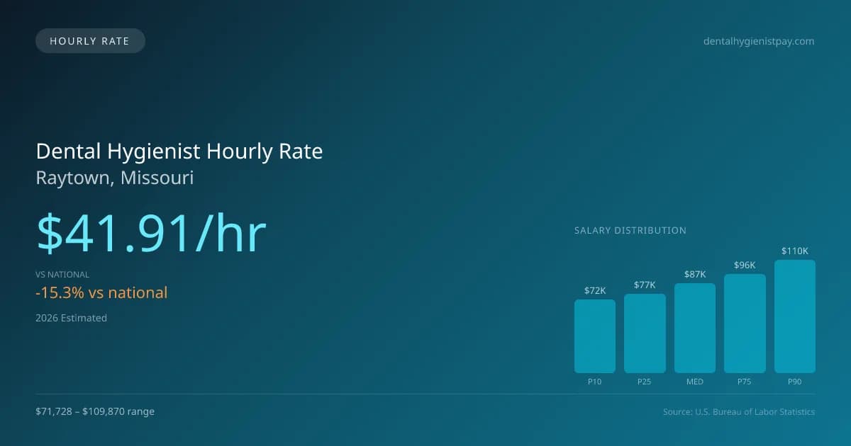 Dental Hygienist Hourly Rate in Raytown, MO — 2026 est., based on 2025 BLS