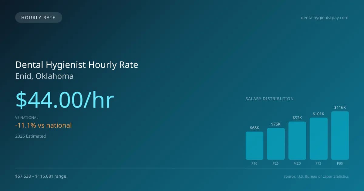 Dental Hygienist Hourly Rate in Enid, OK — 2026 est., based on 2025 BLS