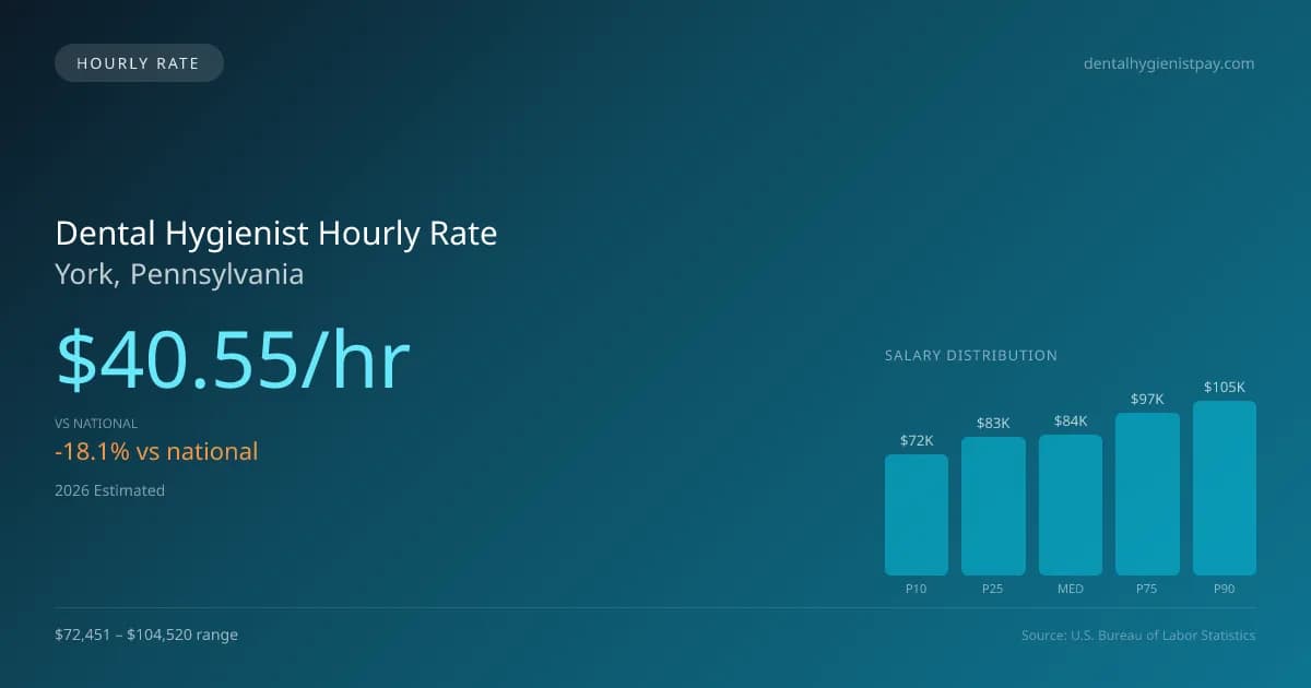 Dental Hygienist Hourly Rate in York, PA — 2026 est., based on 2025 BLS