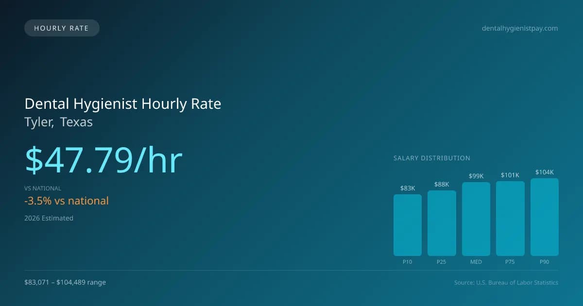 Dental Hygienist Hourly Rate in Tyler, TX — 2026 est., based on 2025 BLS