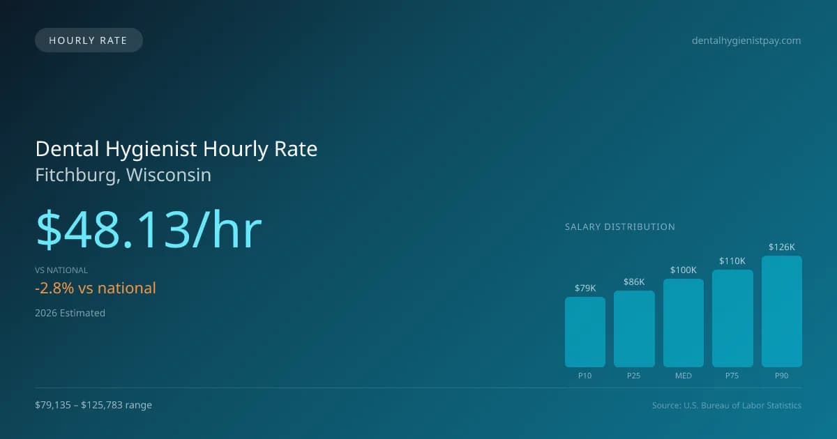 Dental Hygienist Hourly Rate in Fitchburg, WI — 2026 est., based on 2025 BLS