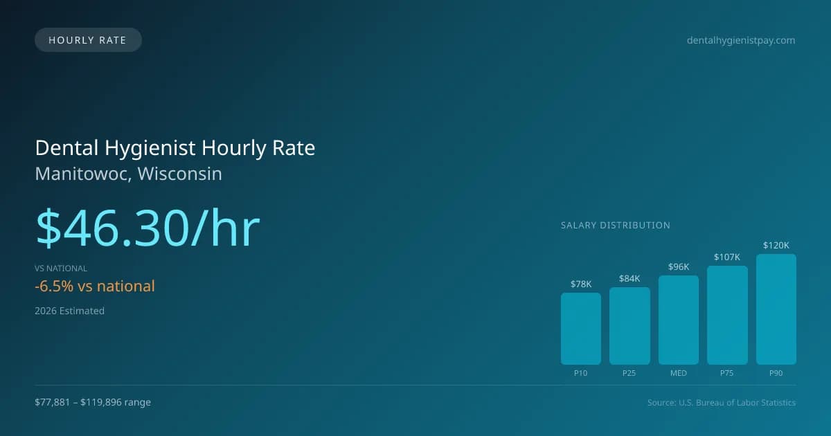 Dental Hygienist Hourly Rate in Manitowoc, WI — 2026 est., based on 2025 BLS