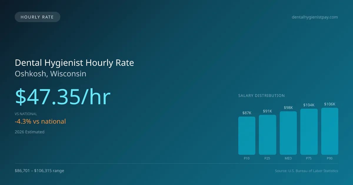 Dental Hygienist Hourly Rate in Oshkosh, WI — 2026 est., based on 2025 BLS