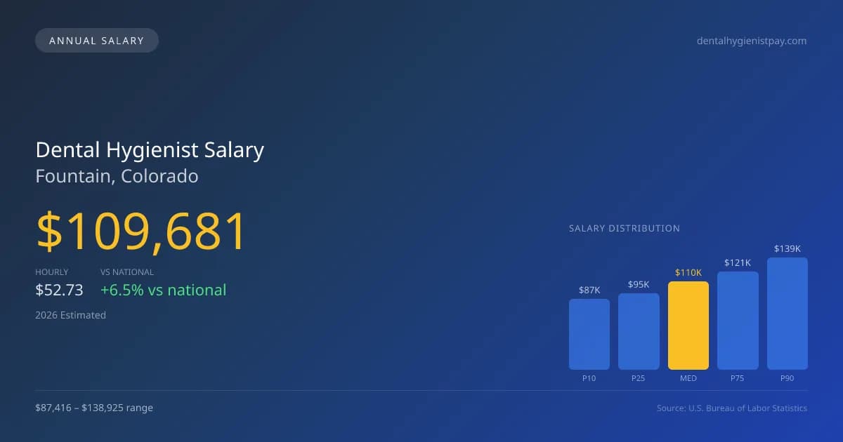 Dental Hygienist Salary in Fountain, CO — 2026 est., based on 2025 BLS