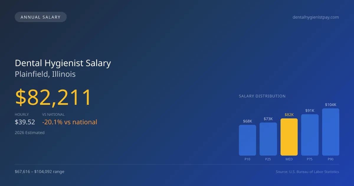 Dental Hygienist Salary in Plainfield, IL โ 2026 est., based on 2025 BLS