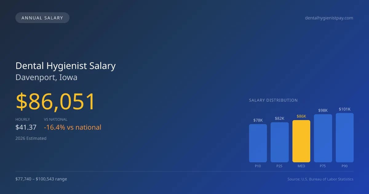 Dental Hygienist Salary in Davenport, IA — 2026 est., based on 2025 BLS