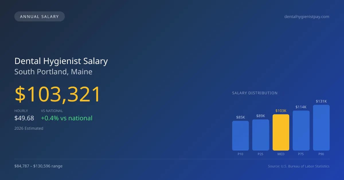 Dental Hygienist Salary in South Portland, ME — 2026 est., based on 2025 BLS