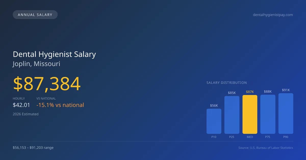 Dental Hygienist Salary in Joplin, MO — 2026 est., based on 2025 BLS