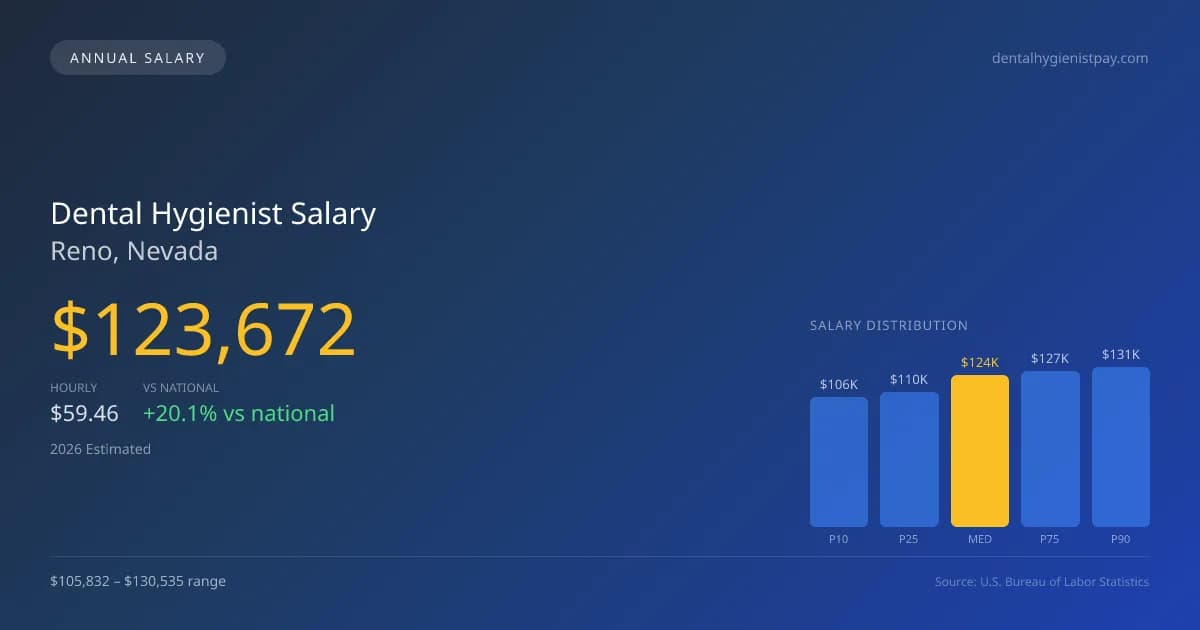 Dental Hygienist Salary in Reno, NV — 2026 est., based on 2025 BLS