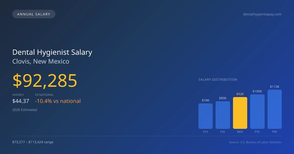 Dental Hygienist Salary in Clovis, NM — 2026 est., based on 2025 BLS