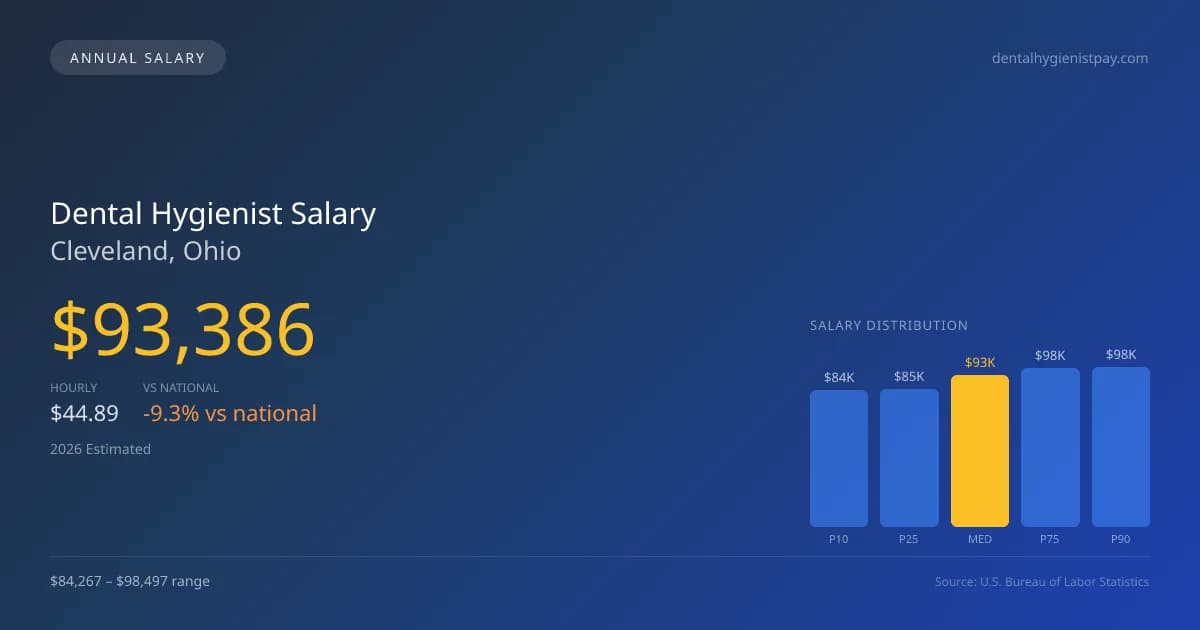 Dental Hygienist Salary in Cleveland, OH — 2026 est., based on 2025 BLS