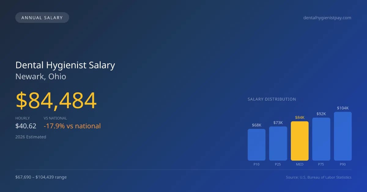 Dental Hygienist Salary in Newark, OH — 2026 est., based on 2025 BLS
