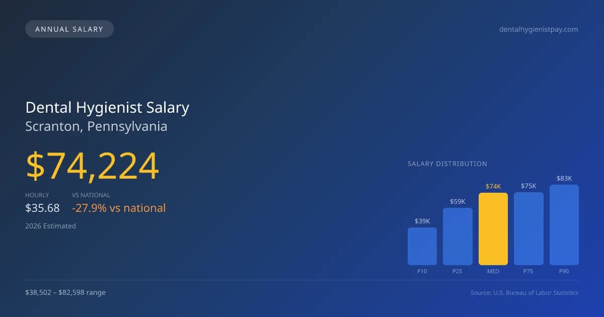 Dental Hygienist Salary in Scranton, PA โ 2026 est., based on 2025 BLS