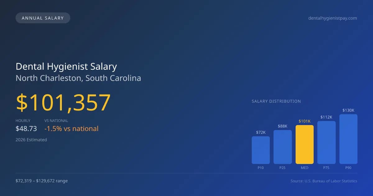 Dental Hygienist Salary in North Charleston, SC — 2026 est., based on 2025 BLS