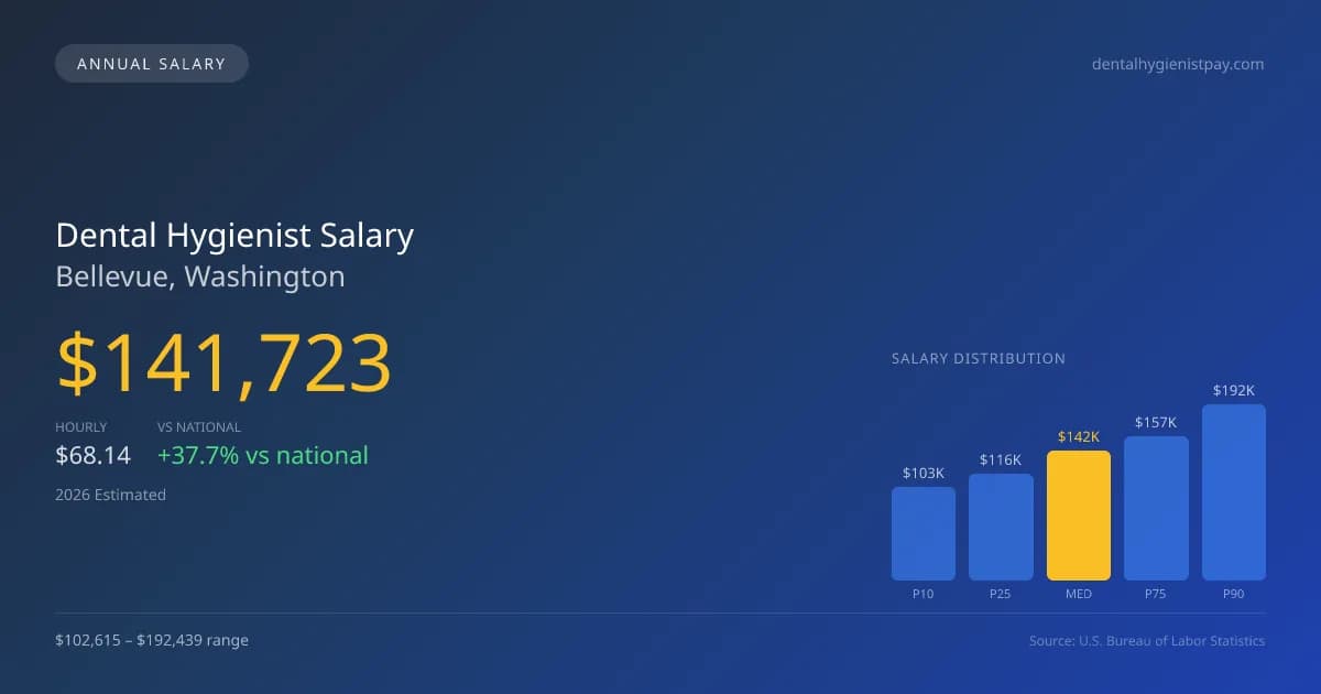 Dental Hygienist Salary in Bellevue, WA — 2026 est., based on 2025 BLS