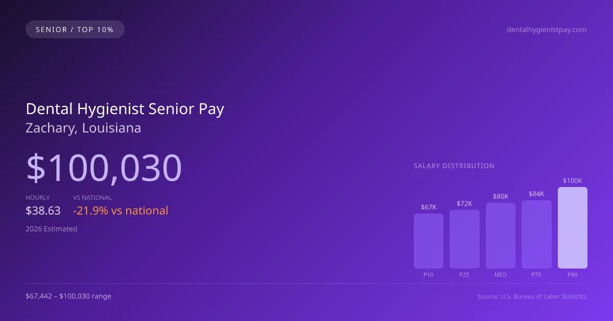 Dental Hygienist Senior Salary in Zachary, LA — 2026 est., based on 2025 BLS