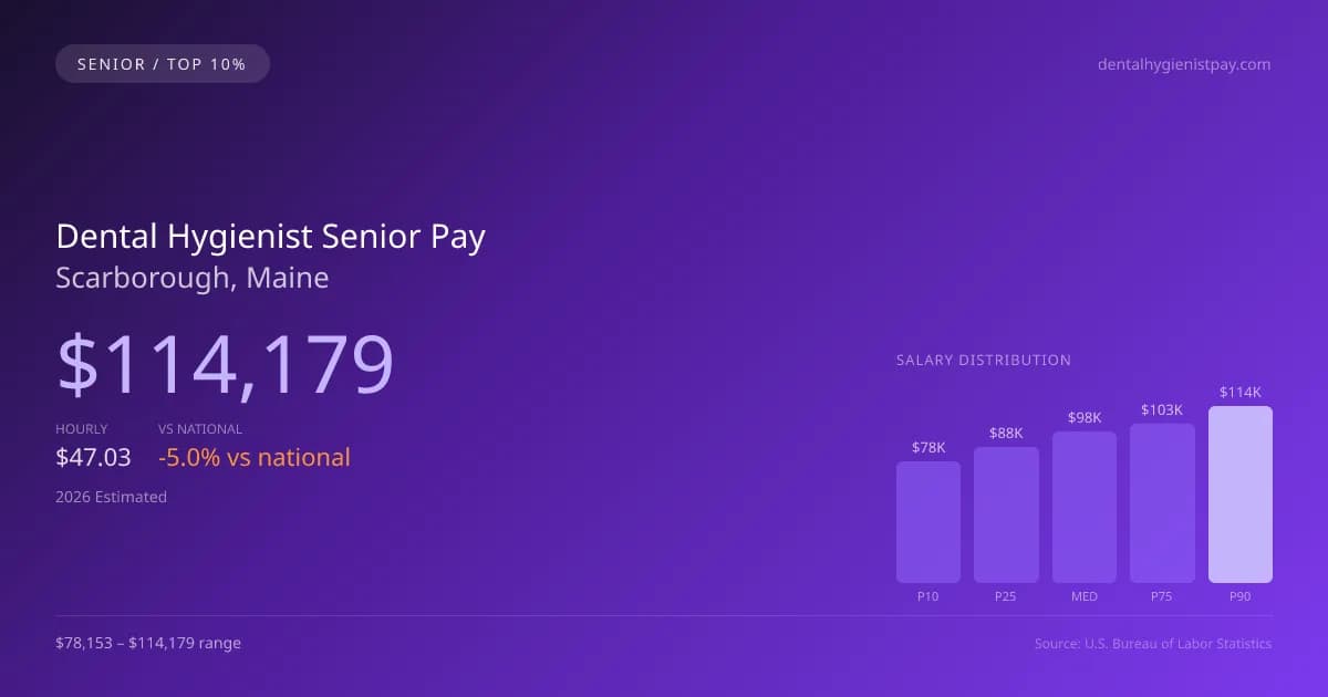 Dental Hygienist Senior Salary in Scarborough, ME — 2026 est., based on 2025 BLS