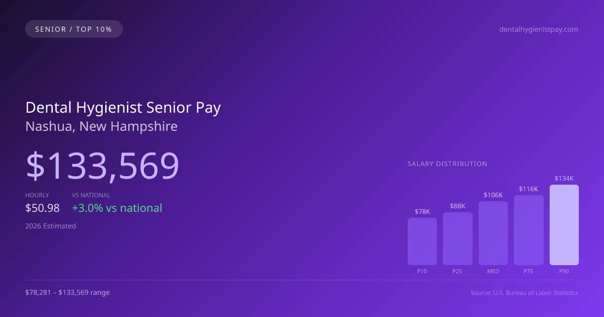 Dental Hygienist Senior Salary in Nashua, NH — 2026 est., based on 2025 BLS