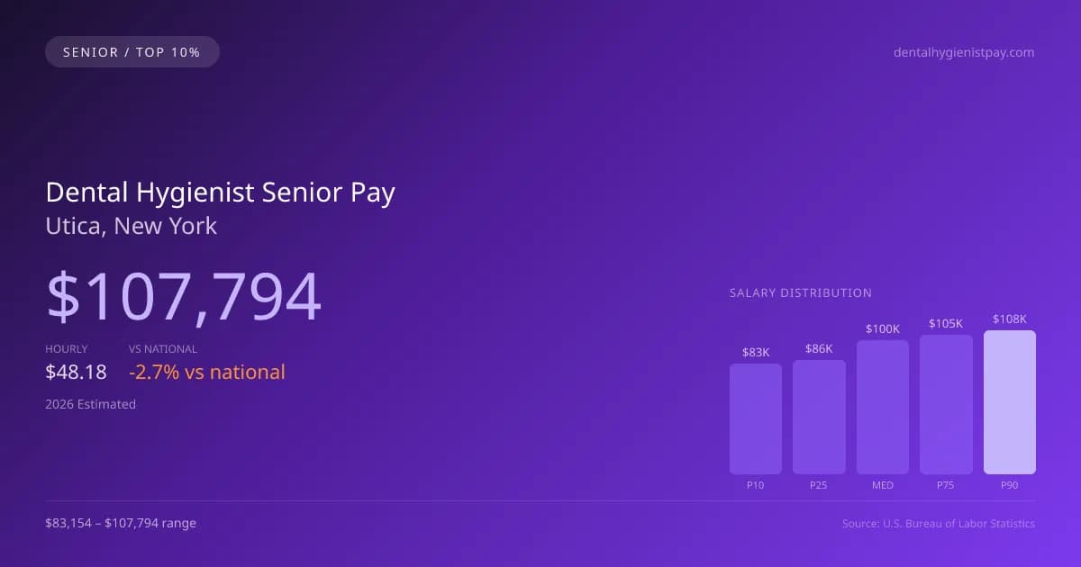Dental Hygienist Senior Salary in Utica, NY — 2026 est., based on 2025 BLS