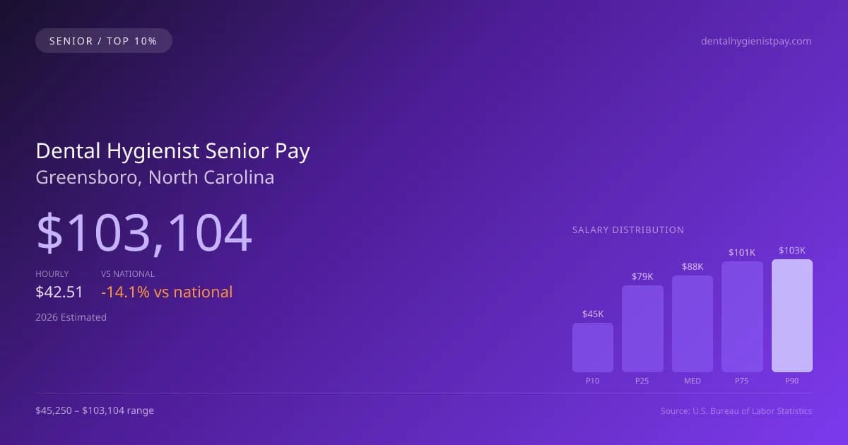 Dental Hygienist Senior Salary in Greensboro, NC — 2026 est., based on 2025 BLS