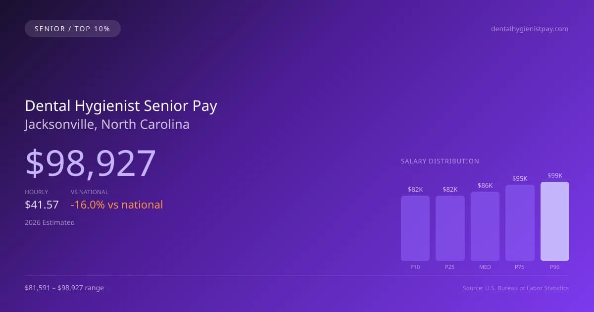 Dental Hygienist Senior Salary in Jacksonville, NC — 2026 est., based on 2025 BLS