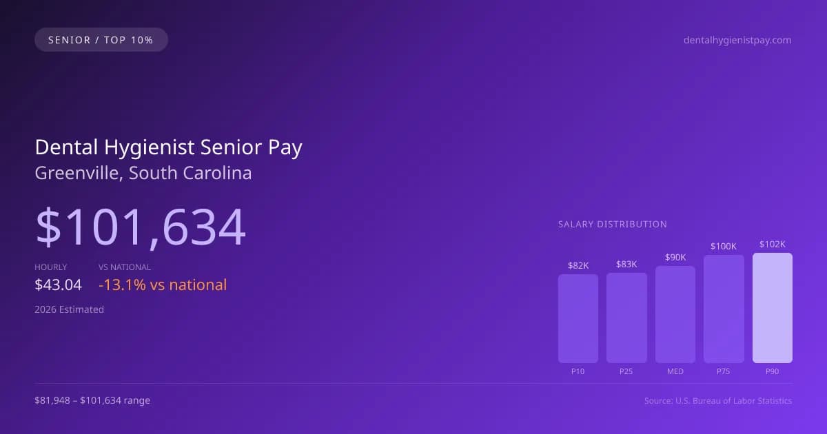 Dental Hygienist Senior Salary in Greenville, SC — 2026 est., based on 2025 BLS