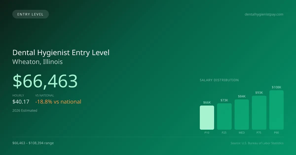 Dental Hygienist Entry Level Salary in Wheaton, IL — 2026 est., based on 2025 BLS