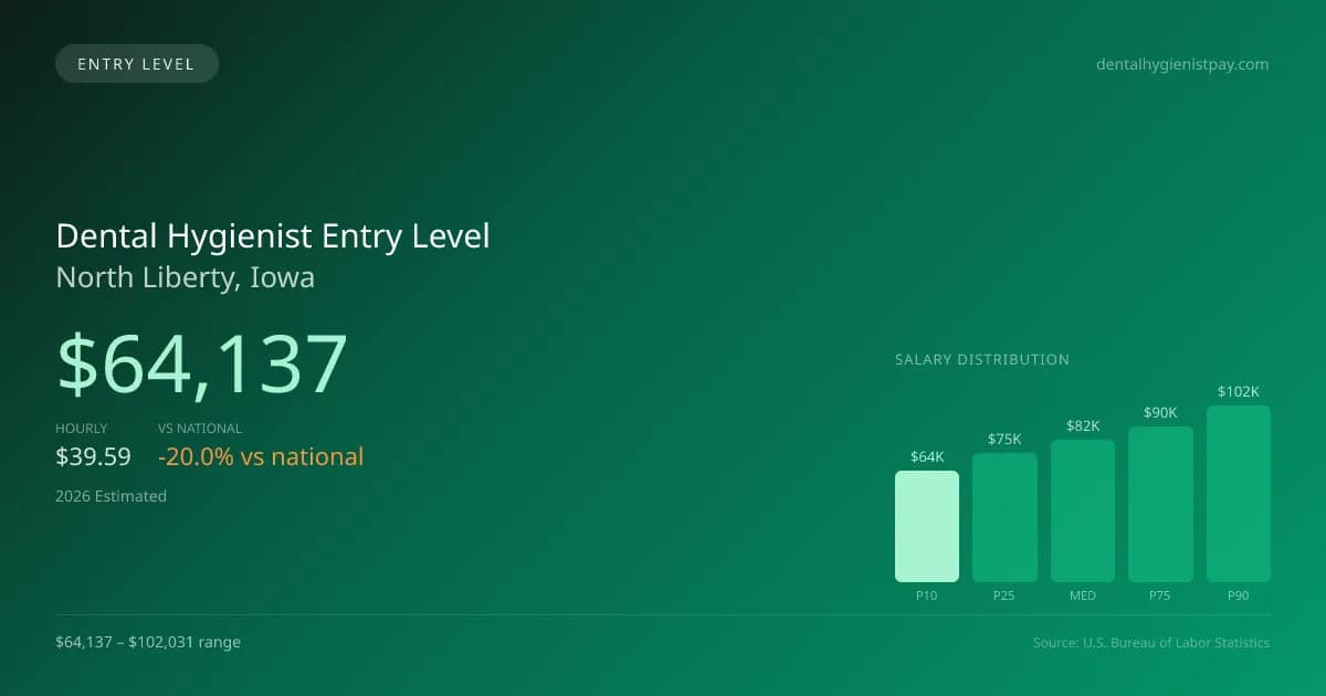 Dental Hygienist Entry Level Salary in North Liberty, IA — 2026 est., based on 2025 BLS