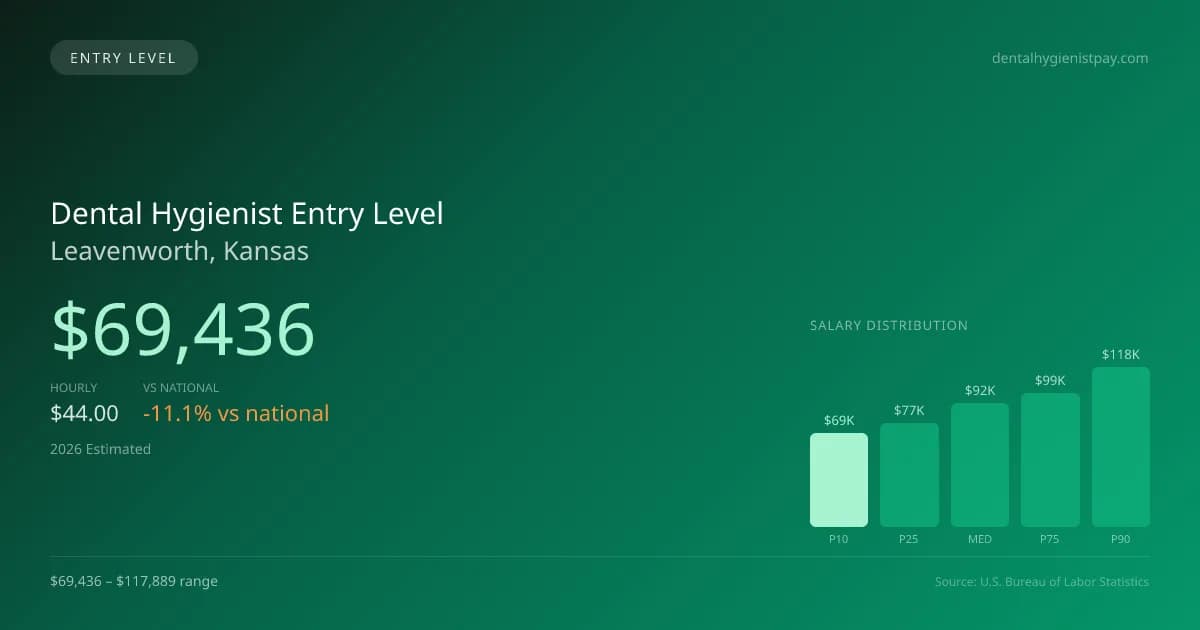 Dental Hygienist Entry Level Salary in Leavenworth, KS — 2026 est., based on 2025 BLS