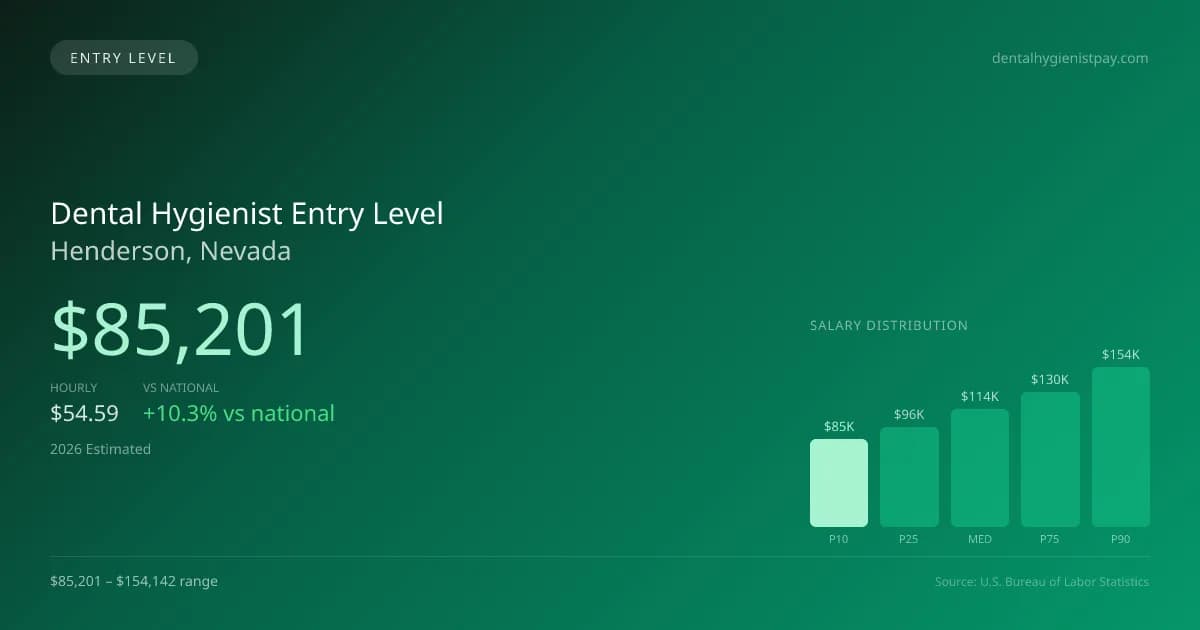 Dental Hygienist Entry Level Salary in Henderson, NV — 2026 est., based on 2025 BLS