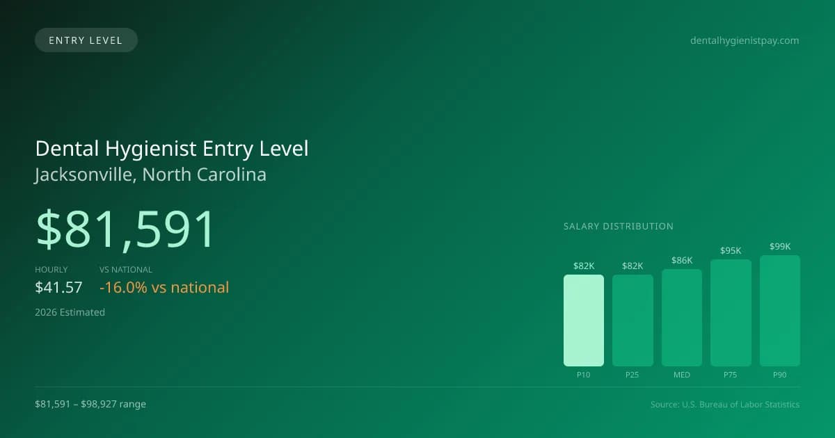 Dental Hygienist Entry Level Salary in Jacksonville, NC — 2026 est., based on 2025 BLS